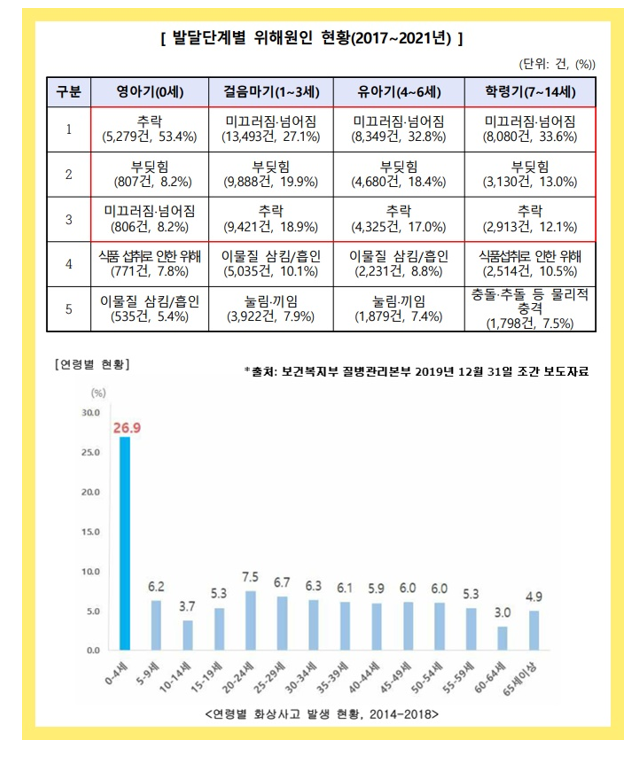 연령별 사고발생 현황